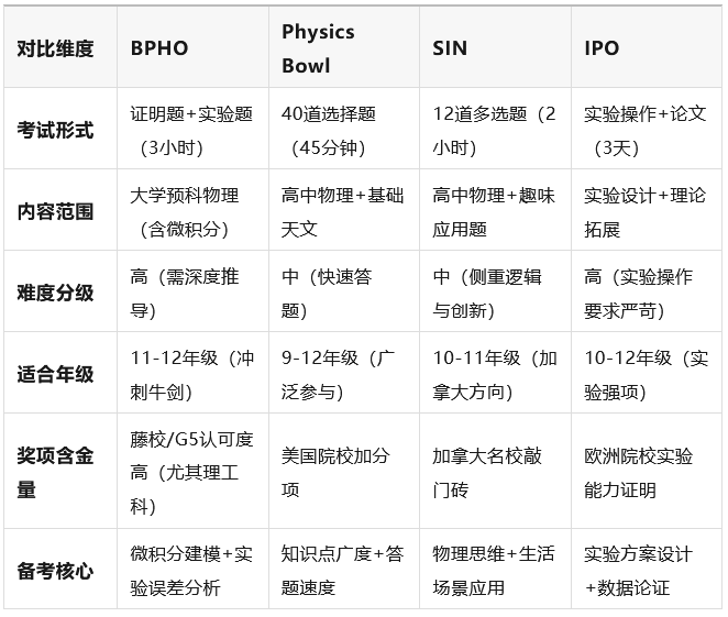 “BPHO物理竞赛为何能‘封神’？揭秘藤校 / G5 招生官眼中的‘学术硬通货’！”