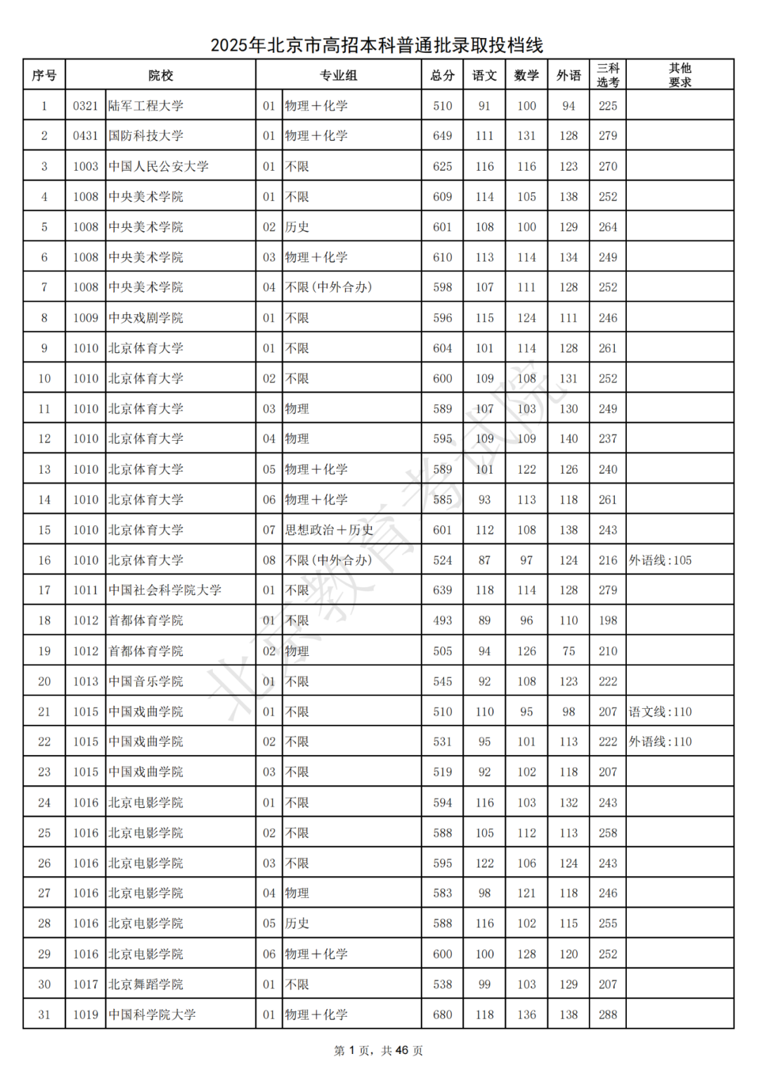 北大687，清华685！2025北京本科普通批录取投档线出炉