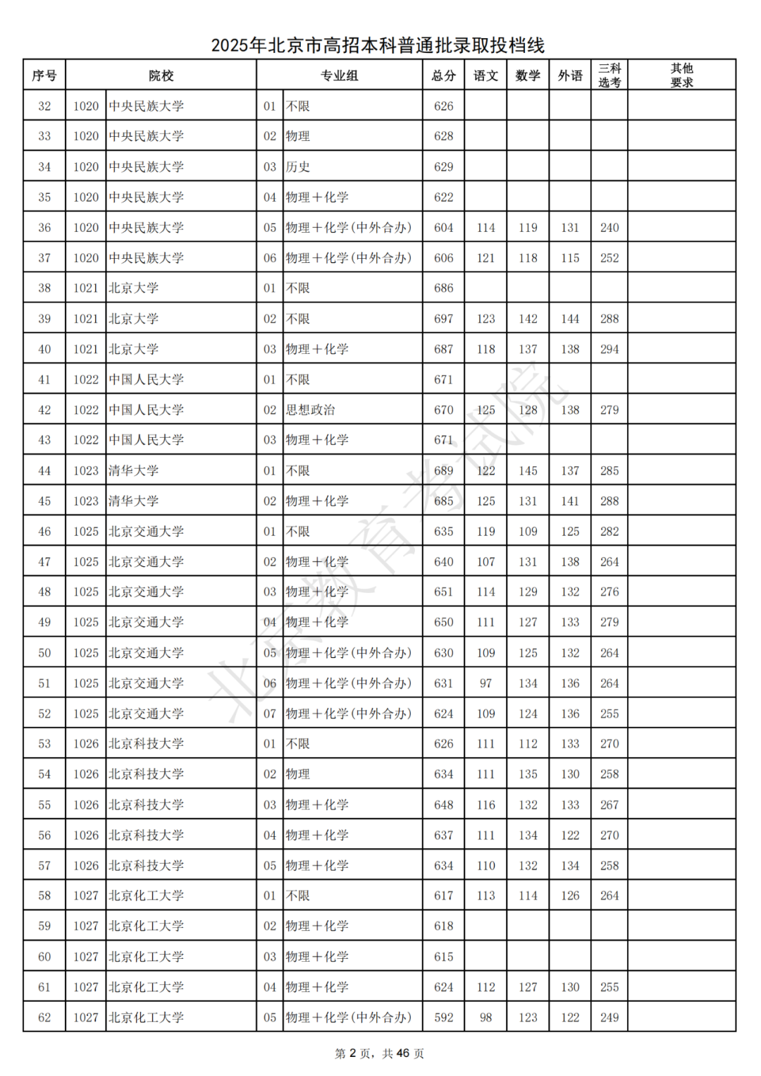 北大687，清华685！2025北京本科普通批录取投档线出炉