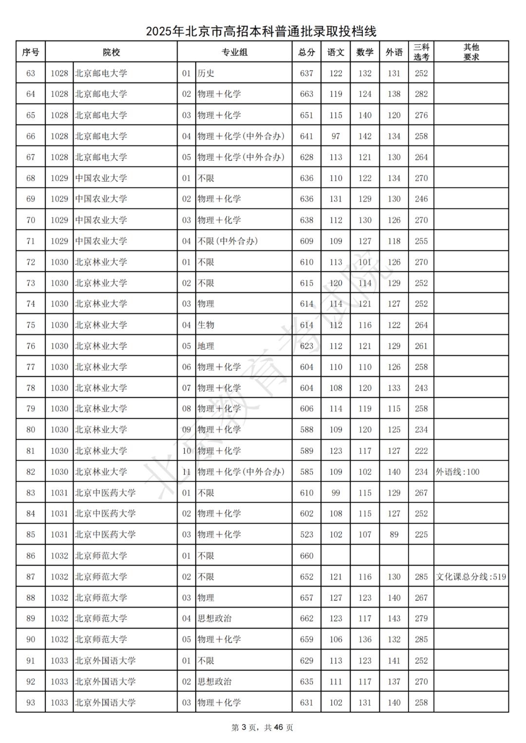 北大687，清华685！2025北京本科普通批录取投档线出炉