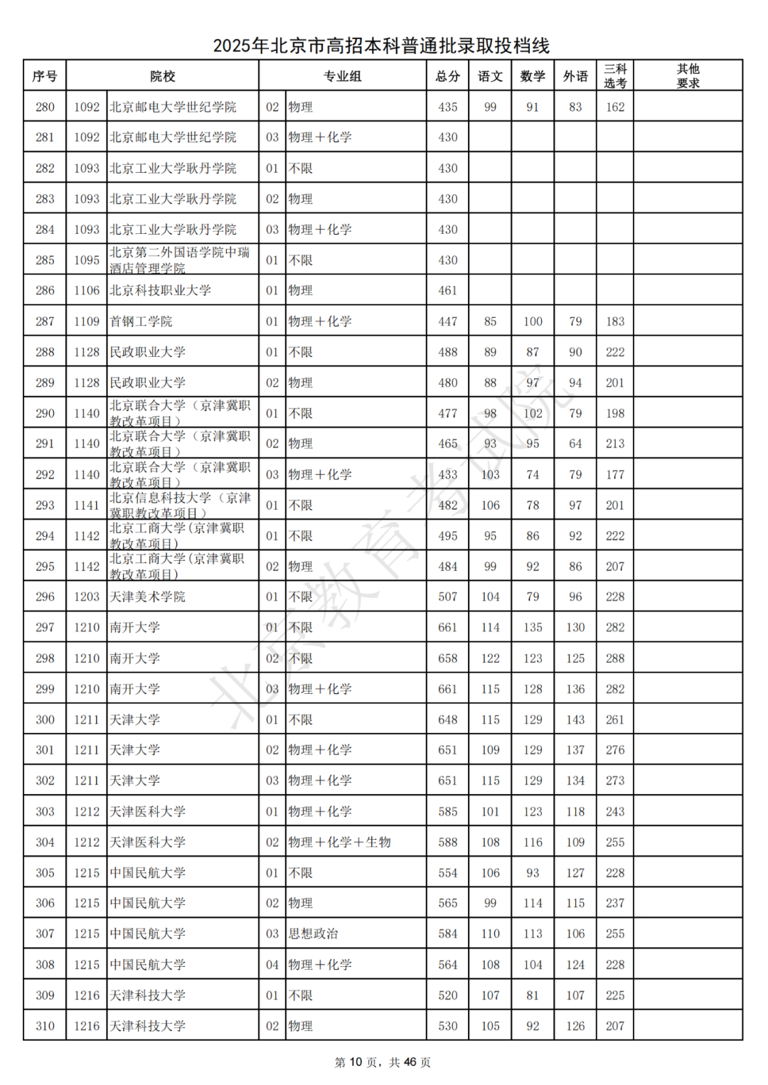 北大687，清华685！2025北京本科普通批录取投档线出炉