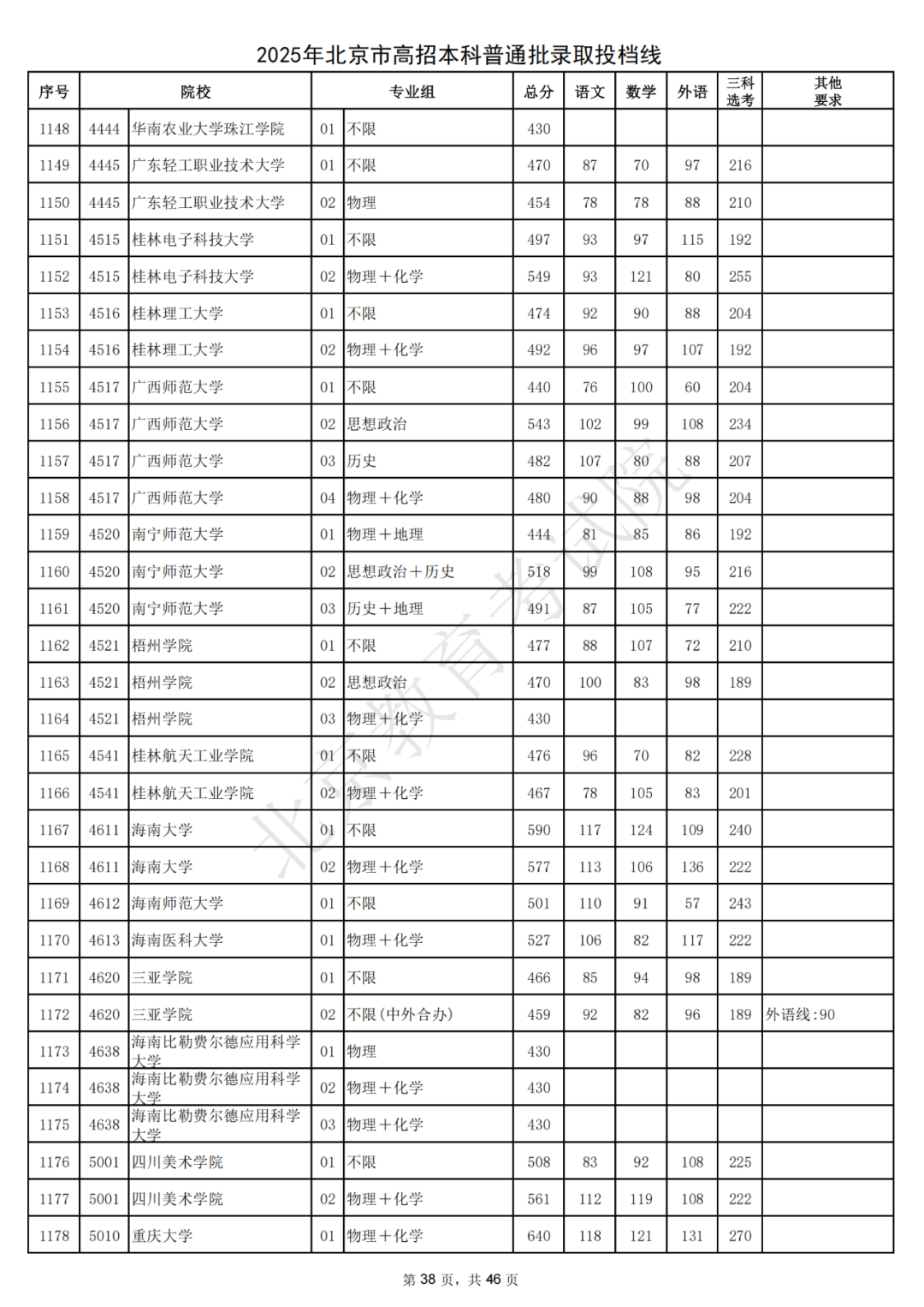 北大687，清华685！2025北京本科普通批录取投档线出炉