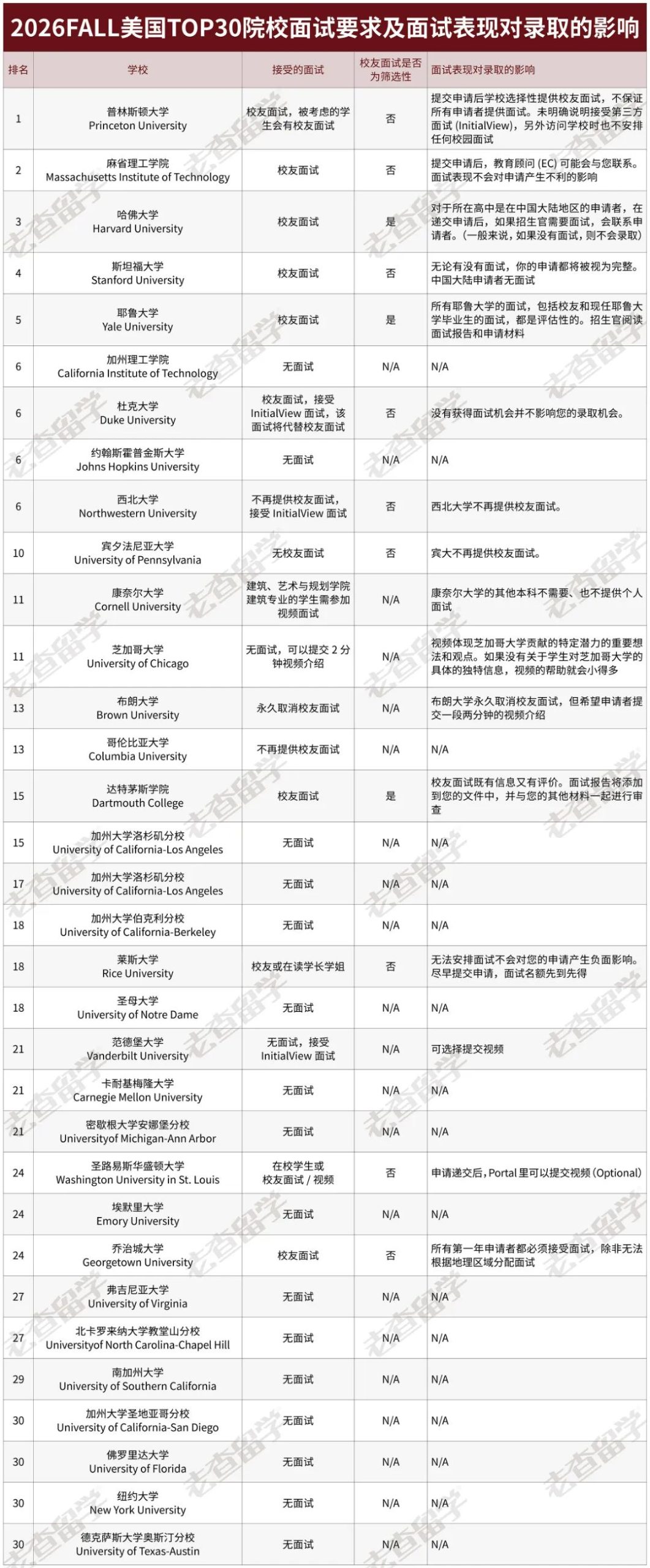 宾大不再提供校友面试，中国申请者要重视第三方面试！