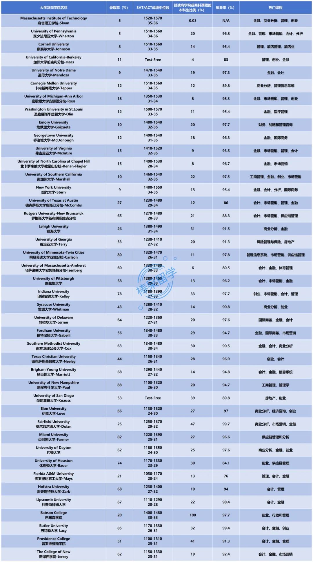 本科商科实力雄厚的 42 所美国大学盘点 这些学校综排和专排都很强！