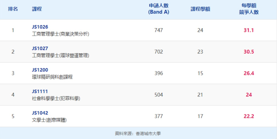JUPAS改选结束！港八大竞争最激烈课程出炉！51人争1个学位？