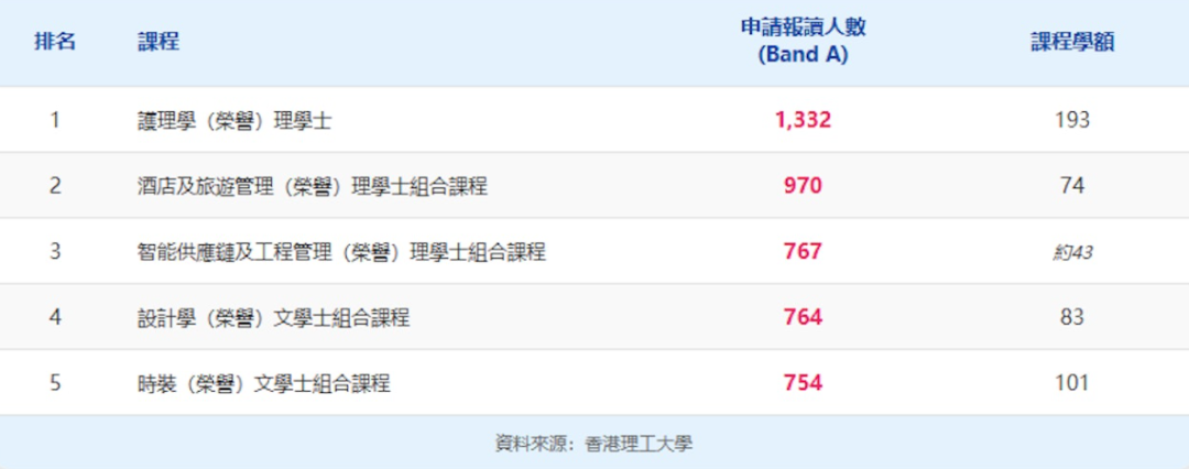 JUPAS改选结束！港八大竞争最激烈课程出炉！51人争1个学位？