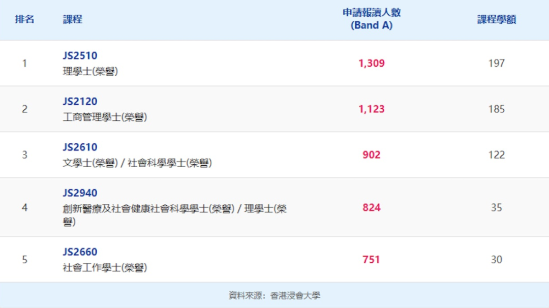 JUPAS改选结束！港八大竞争最激烈课程出炉！51人争1个学位？