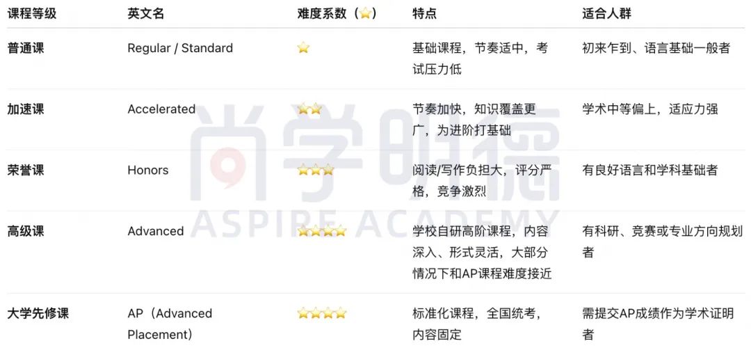 破解美高选课：想步步为‘赢’，先吃透选课“游戏规则”（上）