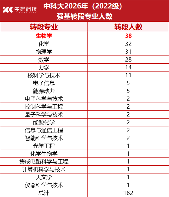 转段率超86%！中国科学技术大学2026年强基转段名单公布