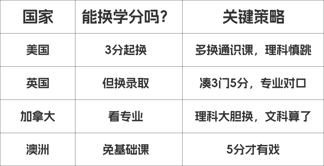 AP换学分全球攻略：美国/英国/加拿大/澳洲大学都能省一年学费？