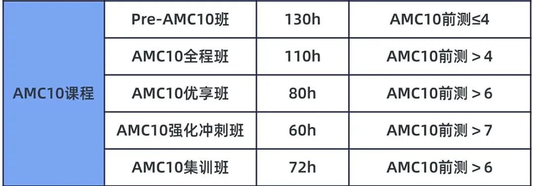 AMC10竞赛冲刺备考4个月！机构冲刺班组班中，名额不多，快冲，附冲刺备考建议~