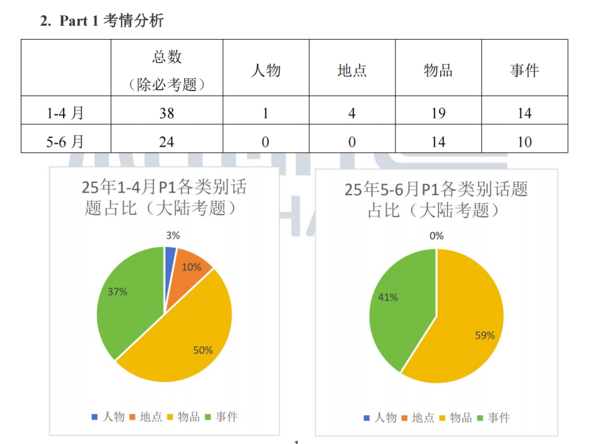 今年雅思重点变了？建议看完这篇再备考 ...