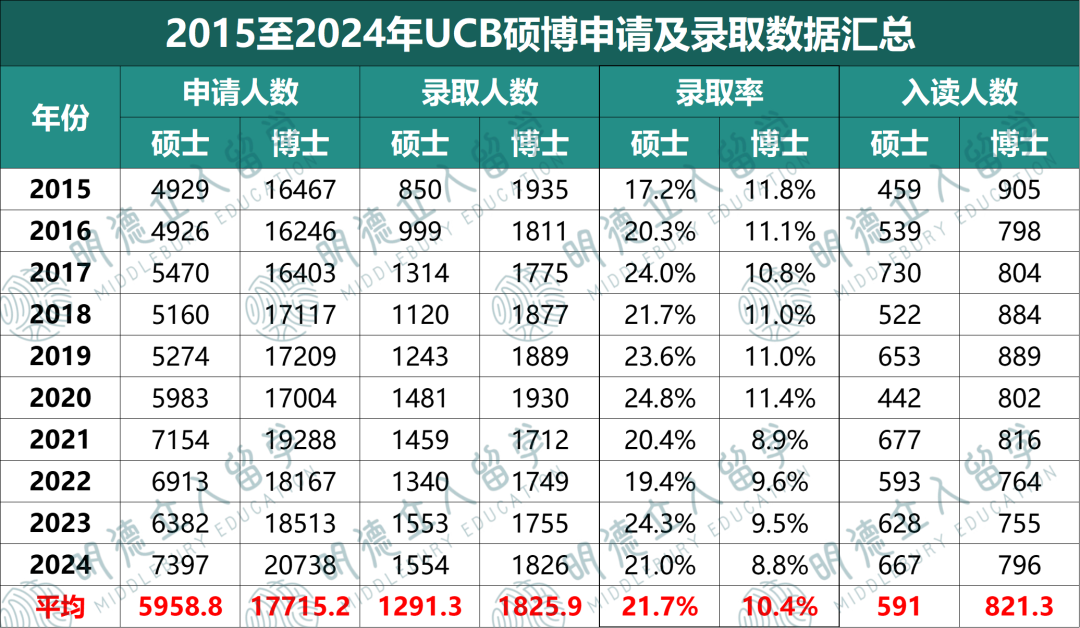 申请UCB必看！伯克利官宣「7大学科录取率」这些专业“有申必录”？