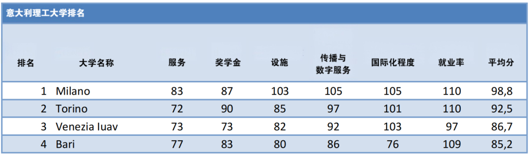 解读意大利本土最实用的大学排名——CENSIS Ranking（上）