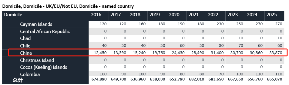 UCAS 2025最新数据 | 中国学生申请人数创历史新高，英本申请要变天了？！