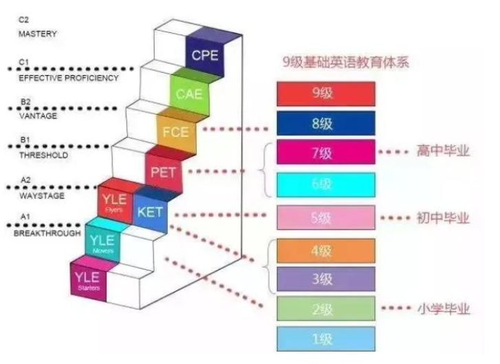 KET考试是什么？考试内容有哪些？一文看懂！