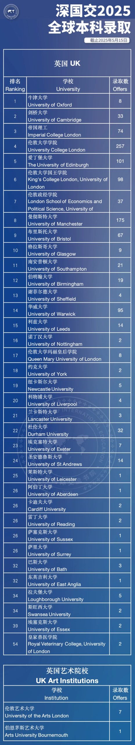 学校百科|不止牛剑，美本藤校也开始 “杀疯了，深国交到底牛在哪？