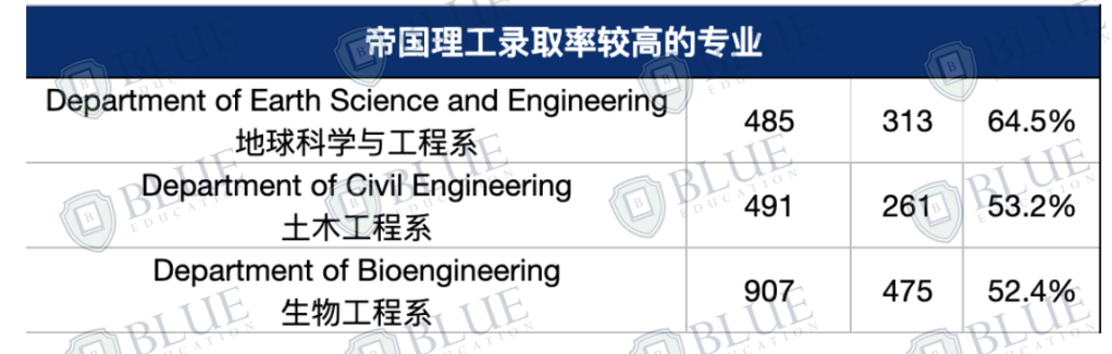 连续两年QS英国第一，帝国理工最好申请的专业是什么？