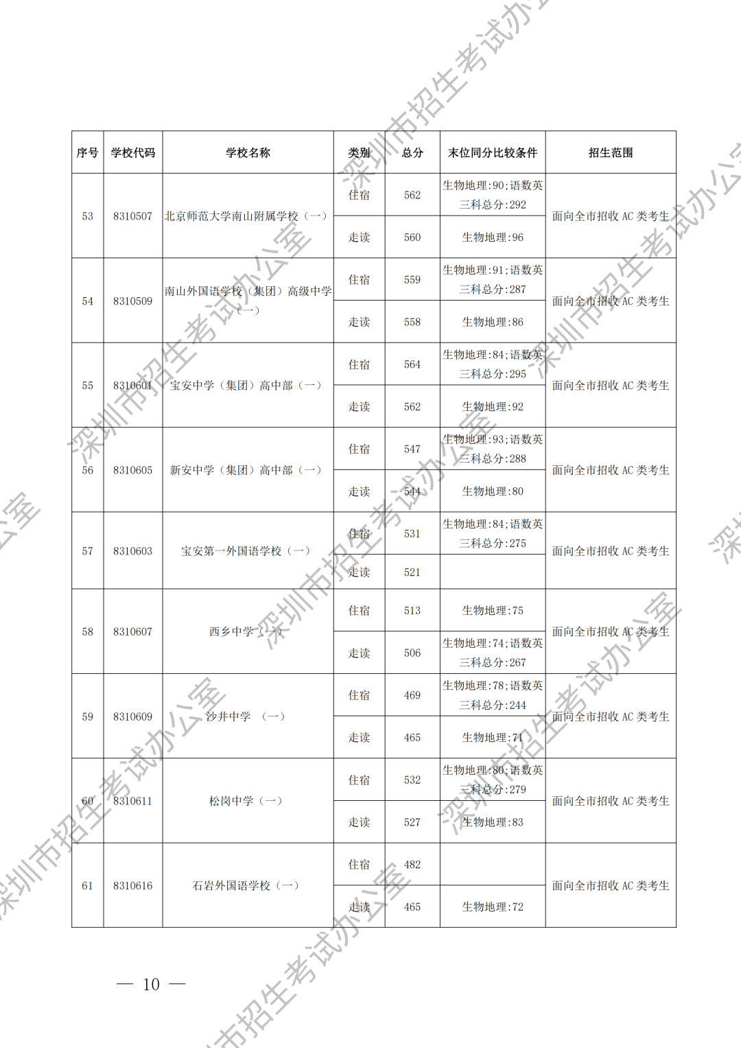 重磅！深圳中考录取分数线出炉！这所学校尚余少量学位可补录！