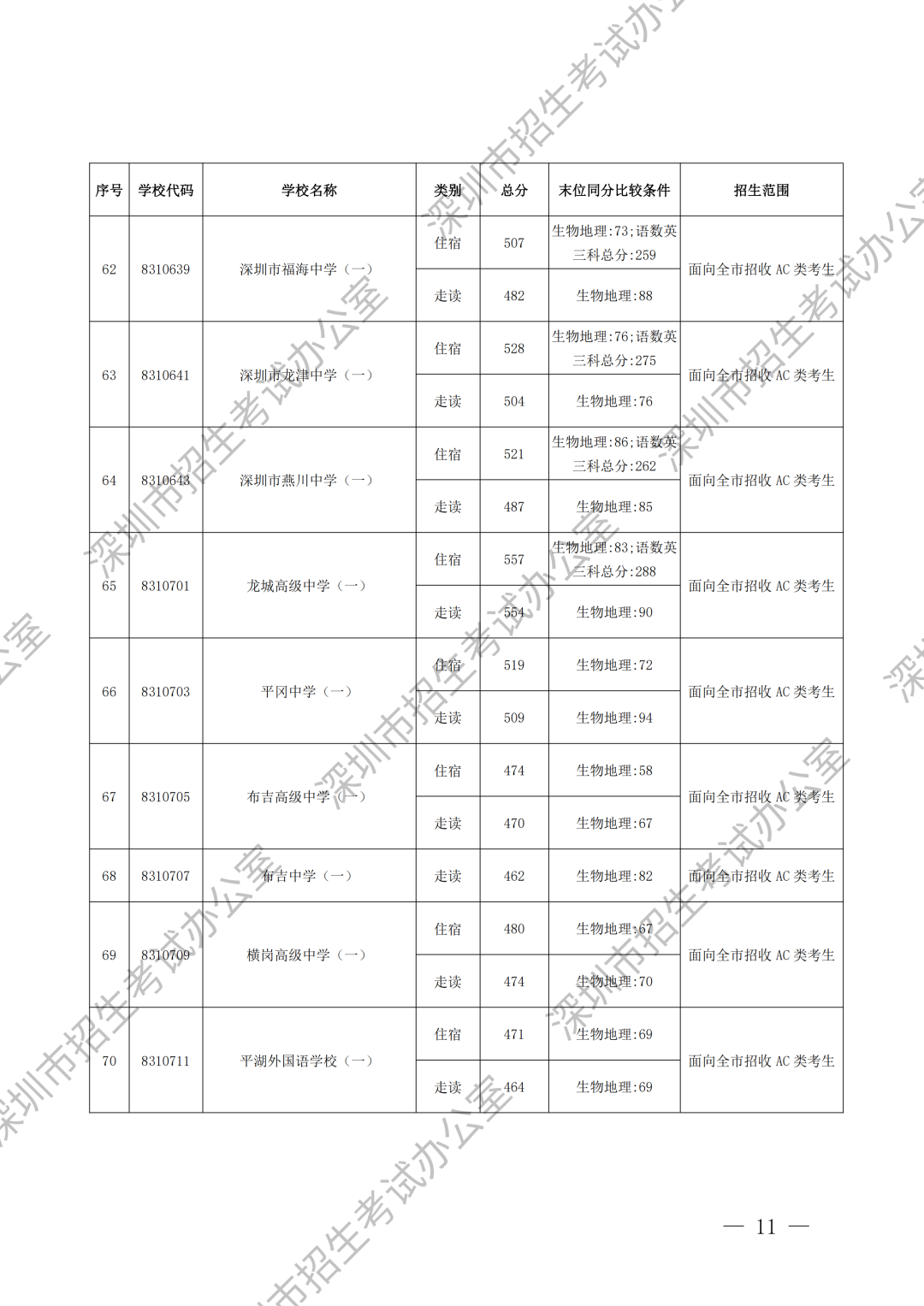 重磅！深圳中考录取分数线出炉！这所学校尚余少量学位可补录！