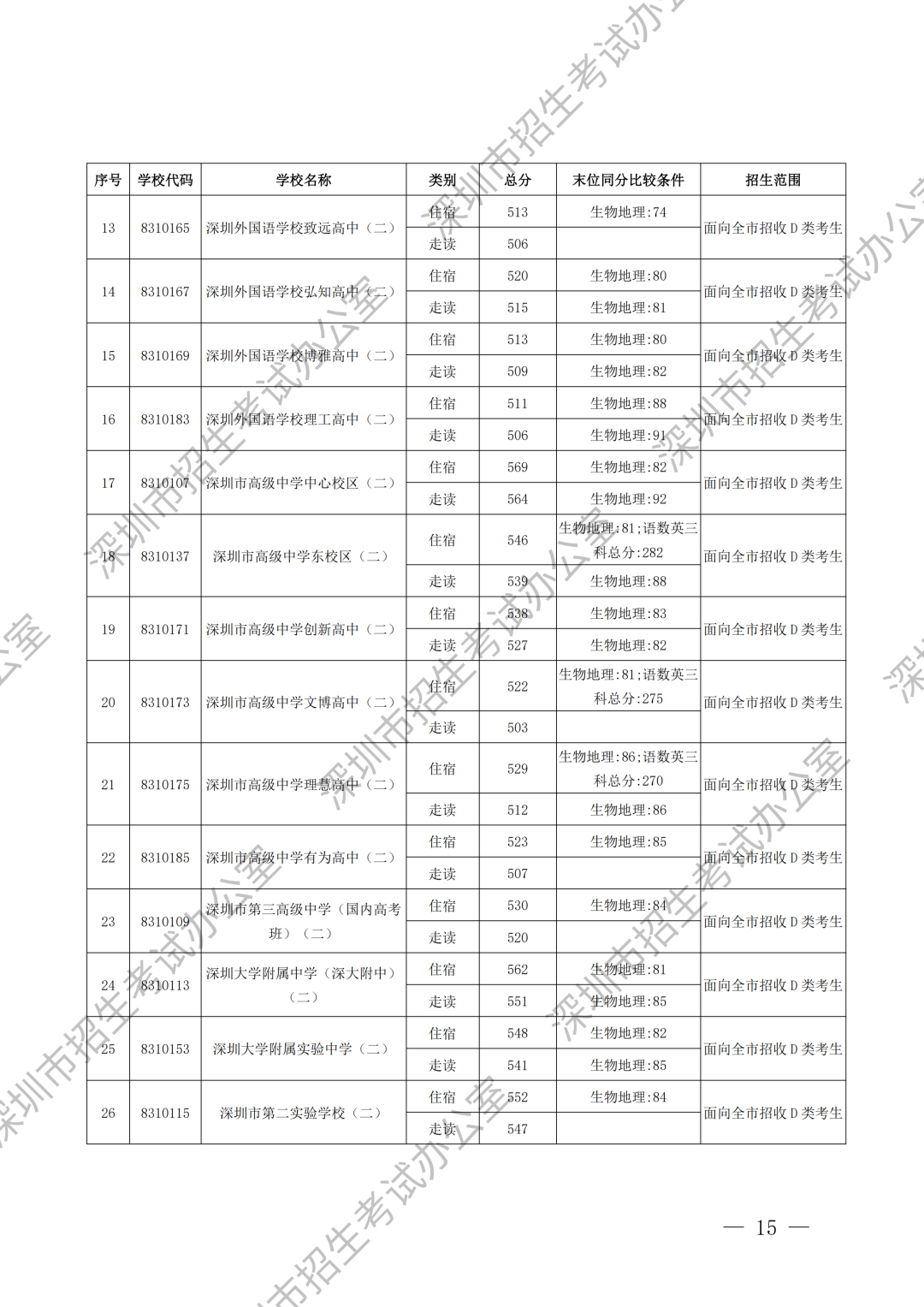 重磅！深圳中考录取分数线出炉！这所学校尚余少量学位可补录！