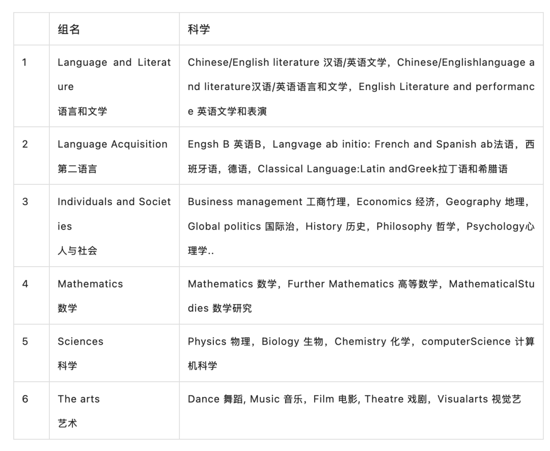 IB课程体系的六大课程分类是什么？一文解析IB课程！