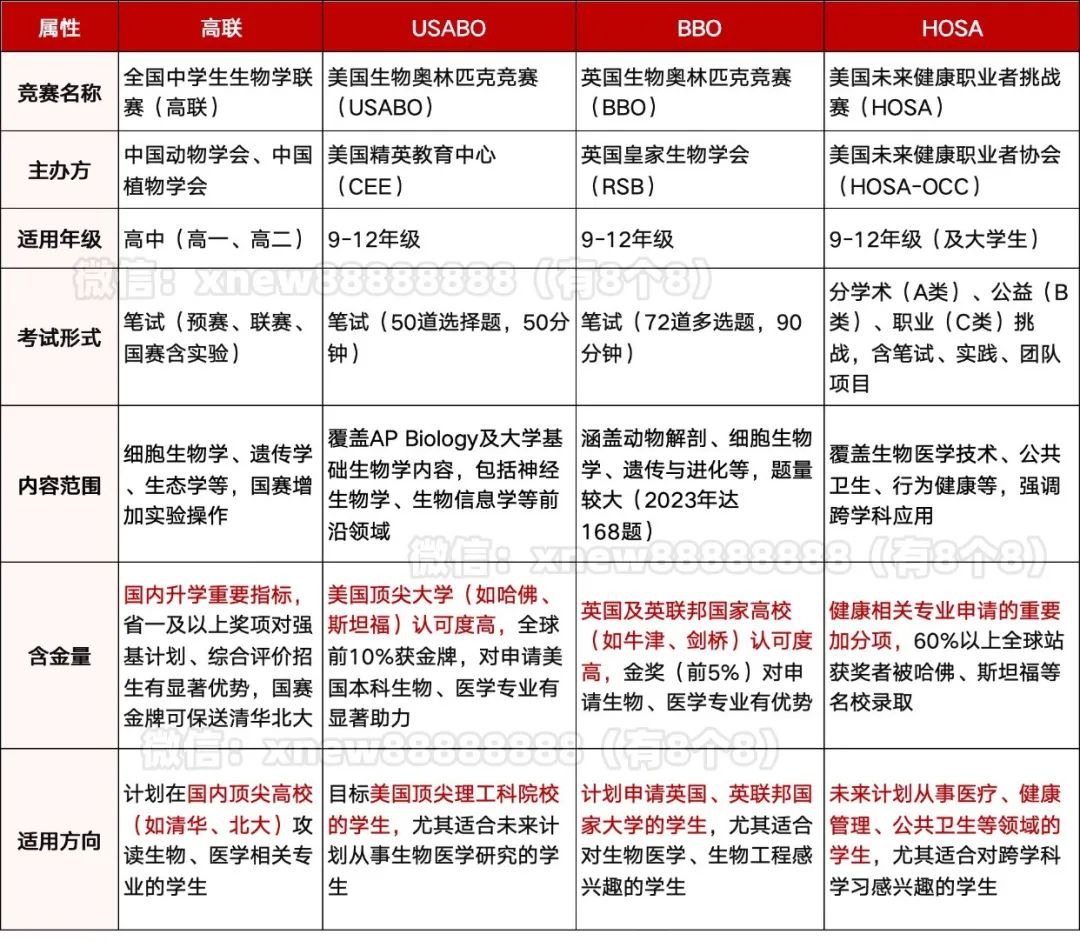 纠结生物竞赛？高联、USABO、BBO、HOSA生物竞赛全面对比！机构生物竞赛培训五周年优惠名额速领！