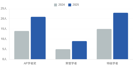 从藤校殿堂到AP满分：光剑美高学子半数摘得学者荣誉，三分之一实现多科登顶！