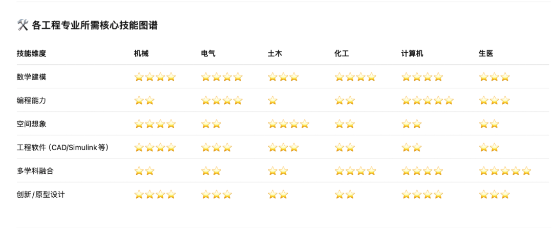 专业指南|几大工程专业有什么不同？