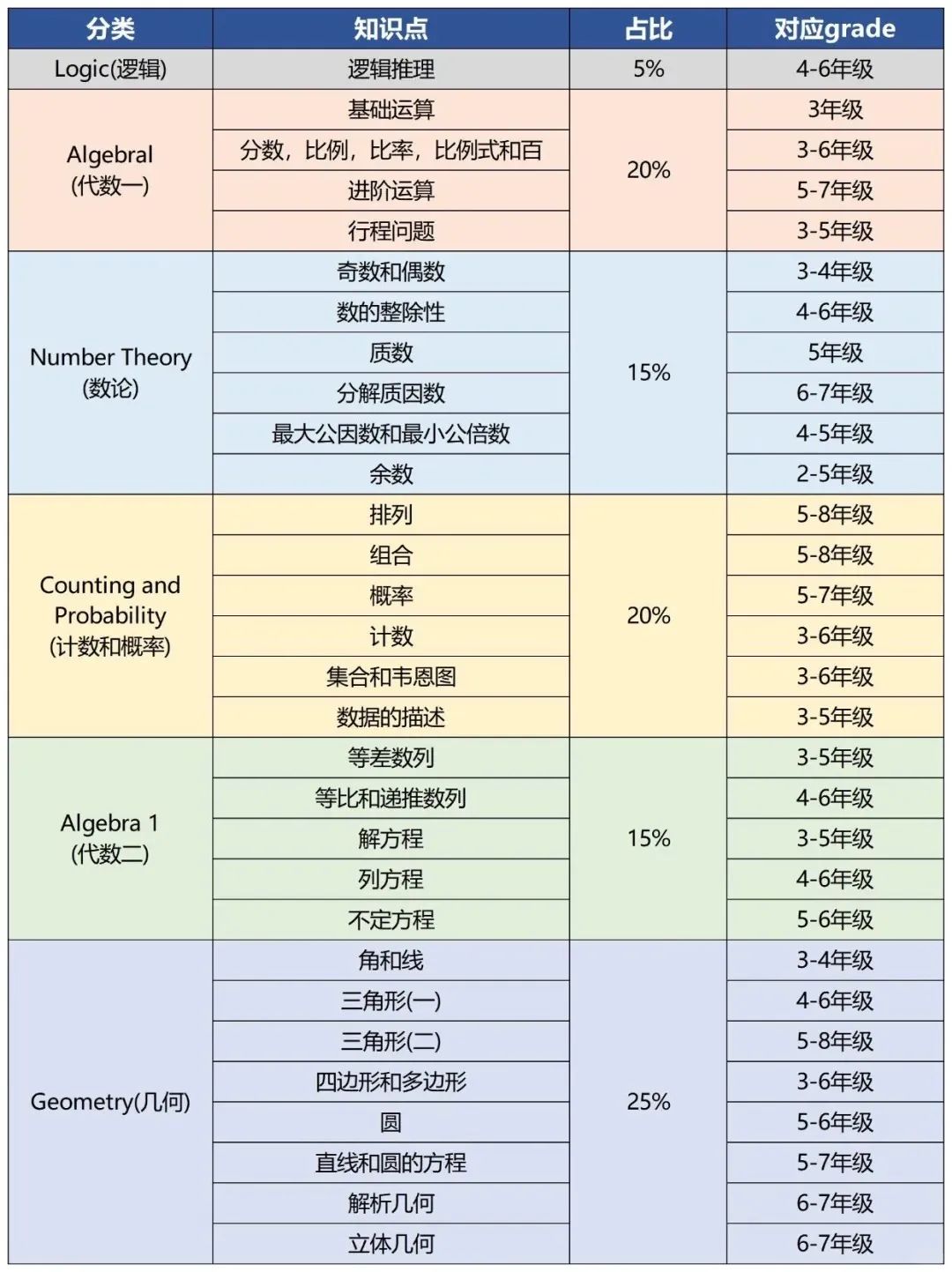 一文讲清楚AMC8数学竞赛 附AMC8数学竞赛报名方式和AMC8培训课程