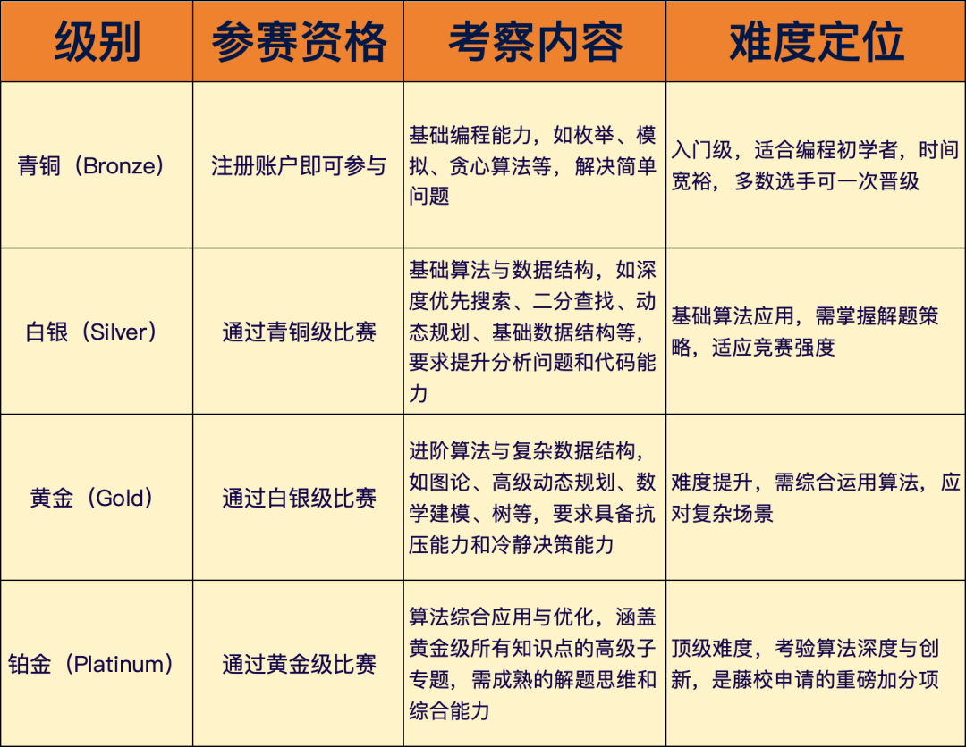 USACO=顶尖名校+百万年薪？机构USACO计算机竞赛培训课程铜升银/银升金/金升铂金助你一路通关！