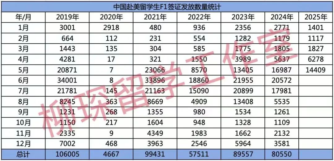 2025年留美签证数量及在美留学生数量统计，行业的下坡路看不到头