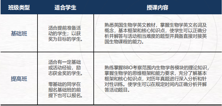 BBO 和 BIO 生物竞赛深度对比：考察内容/考试难度/含金量