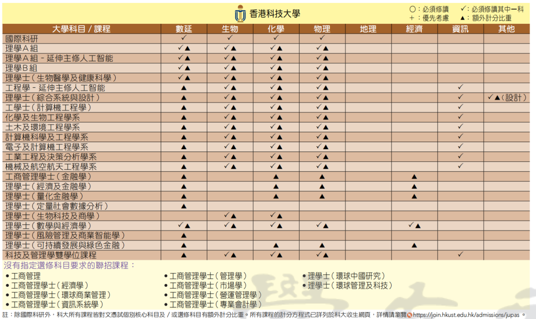 纯干货 | DSE选修科怎么选？看这一篇就够了……