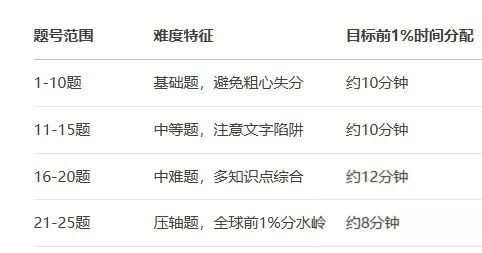 小白家长必看！AMC8究竟相当于国内什么数学水平？考哪些内容？又该如何高效备考？