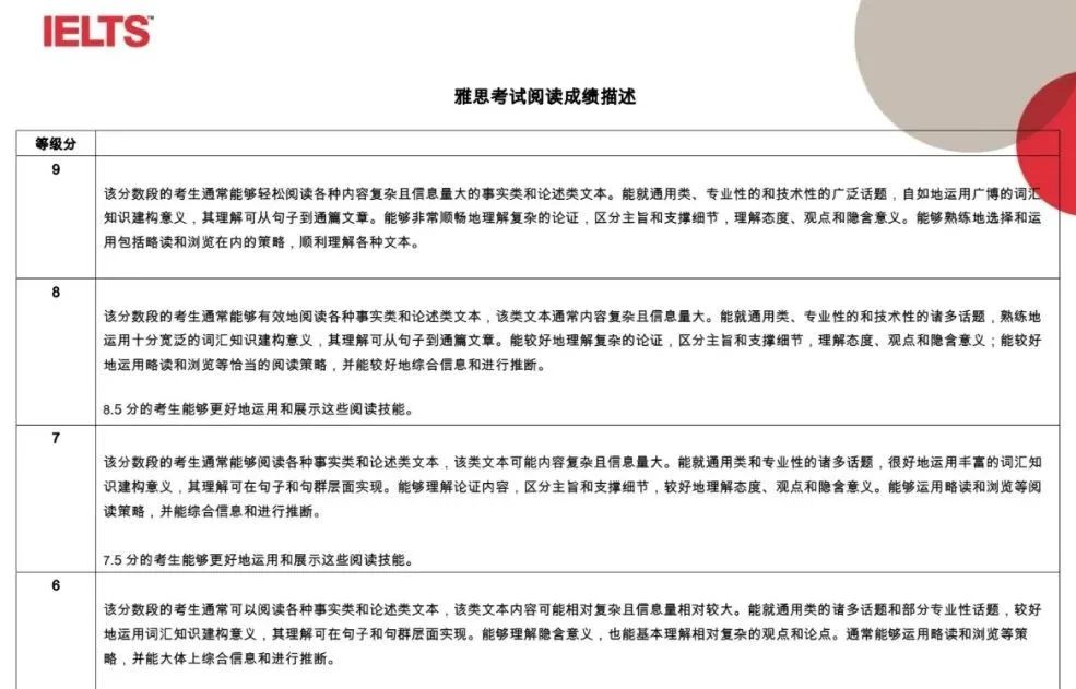 雅思四个科目的评分标准是什么？