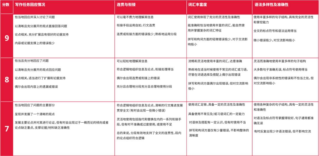 雅思四个科目的评分标准是什么？