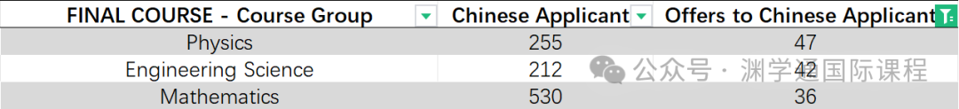 牛剑G5院校的这些专业，挤满了中国学生！