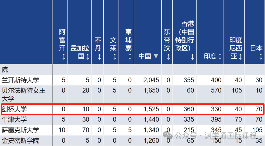 牛剑G5院校的这些专业，挤满了中国学生！