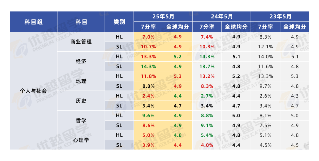 2025 IB 大考数据公布：难度高的科目高分率不降反升？
