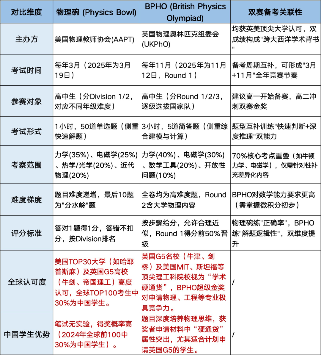 物理碗和BPHO物理竞赛含金量爆棚，只能二选一？不！机构物理竞赛直通车培训带你一网打尽！！