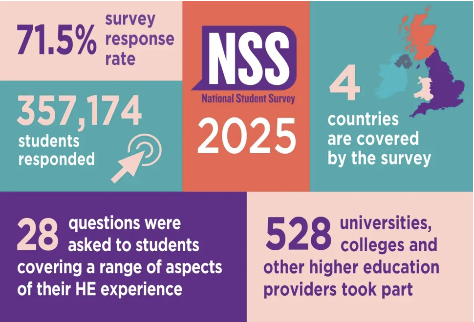 英国留学2025年全英NSS数据质量报告发布！