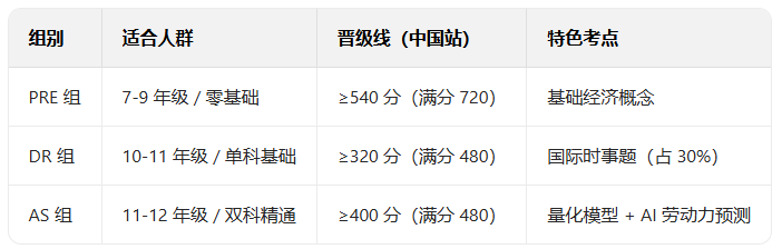 9-12年级逆袭指南！2025下半年高认可度国际竞赛盘点，文理商全都有！