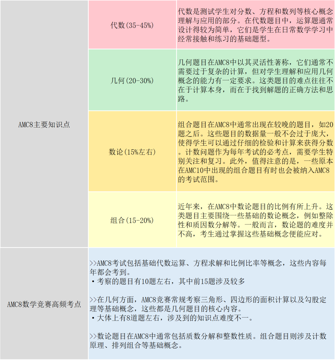 家长必看！北京学生为什么要参加AMC8竞赛？北京AMC8竞赛培训课程~