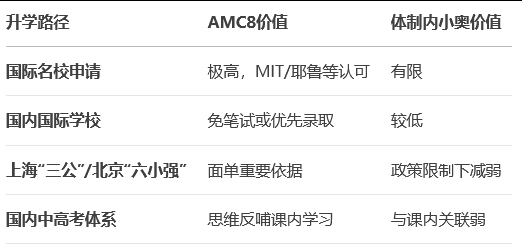 7.30【惊了！】AMC8数学竞赛和体制内小学奥数有这么多区别！【附AMC8课程】