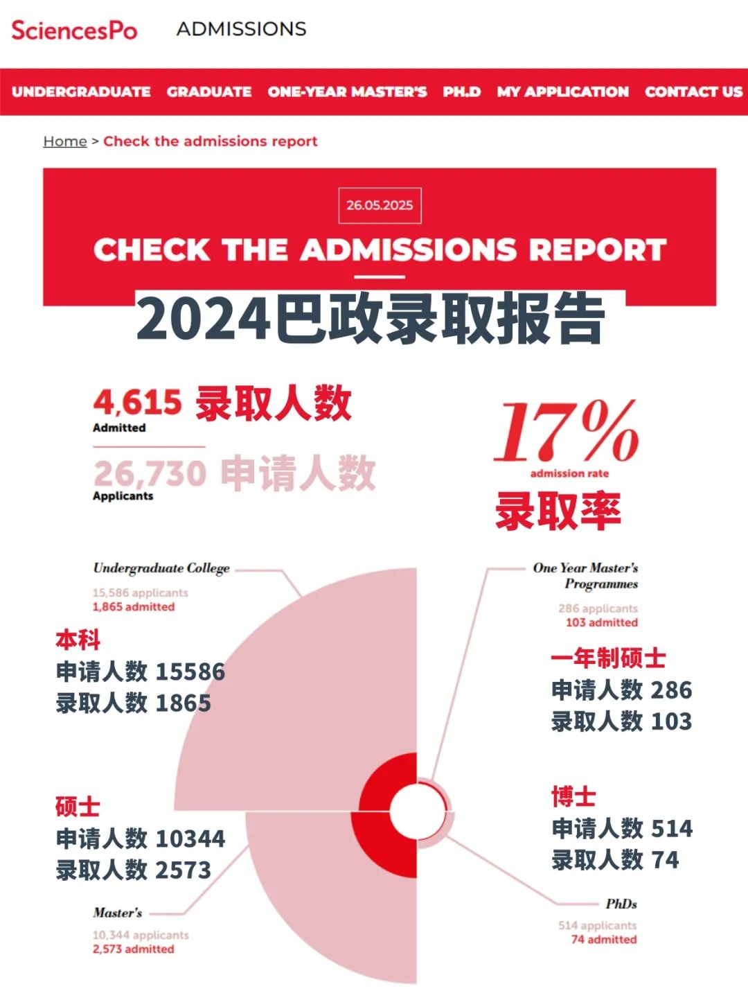 26fall申请干货！巴政SciencesPo最新录取情况！学校官方解答！本科面试避雷这些回答！