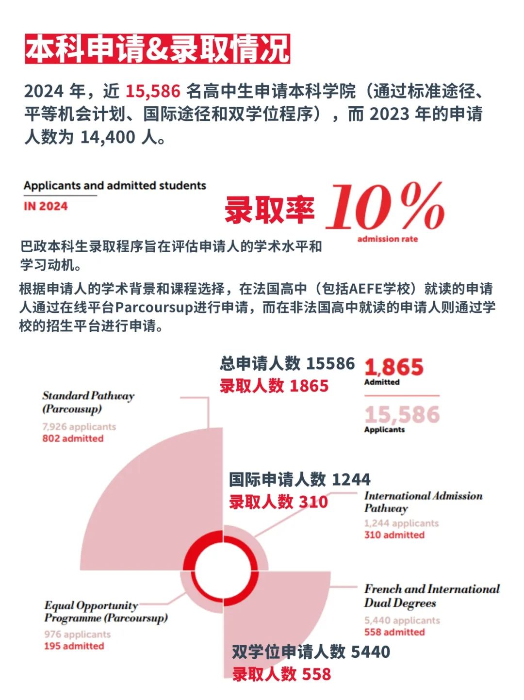 26fall申请干货！巴政SciencesPo最新录取情况！学校官方解答！本科面试避雷这些回答！