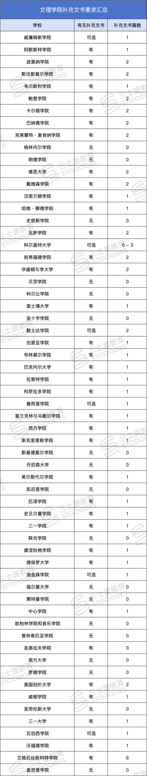 不要文书的美国大学！随手申一申，没准录了呢？