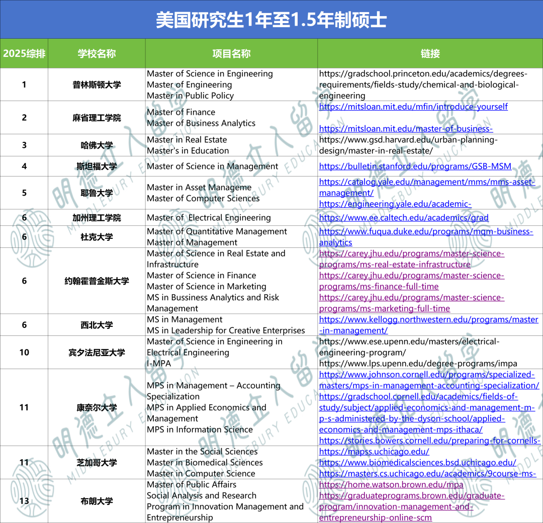 美国Top30大学一年制硕士盘点！一年就拿OPT省时又省钱....