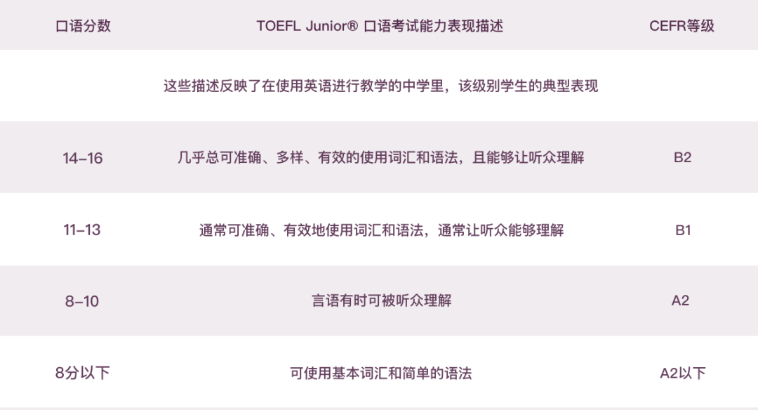 【新手必看】小托福：报考流程/考试内容/评分细则/分数等级，菠萝小托福培训课程学习↓戳